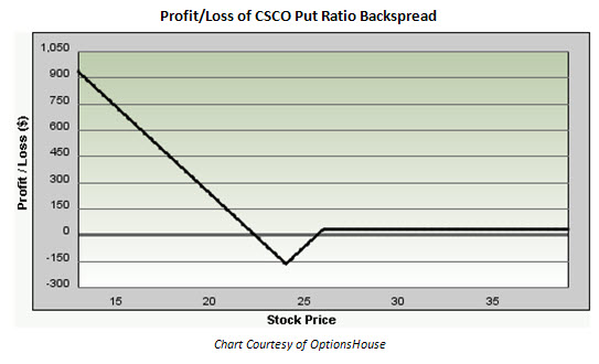 Profit/Loss chart of Cisco Systems (CSCO) put ratio backspread